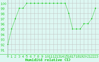 Courbe de l'humidit relative pour Croisette (62)