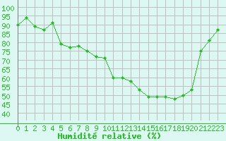 Courbe de l'humidit relative pour Luxeuil (70)