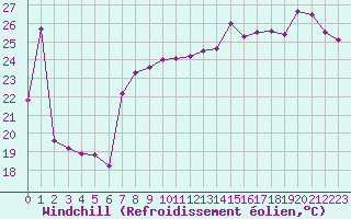 Courbe du refroidissement olien pour Biarritz (64)