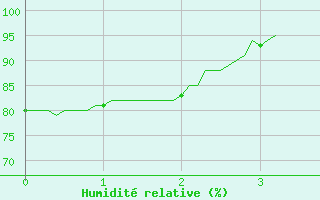 Courbe de l'humidit relative pour Saint-Priv (89)