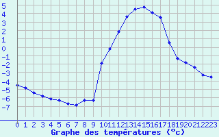 Courbe de tempratures pour Embrun (05)