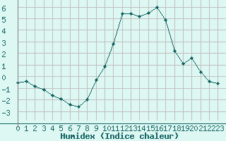 Courbe de l'humidex pour Selonnet (04)