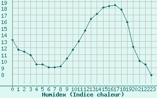 Courbe de l'humidex pour Saint-Dizier (52)