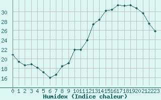 Courbe de l'humidex pour Poitiers (86)