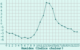 Courbe de l'humidex pour Saint-Vran (05)