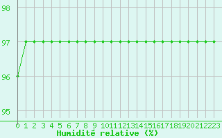 Courbe de l'humidit relative pour Baye (51)