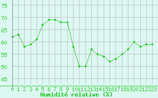 Courbe de l'humidit relative pour Roujan (34)