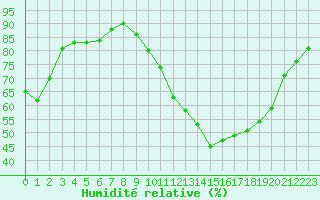 Courbe de l'humidit relative pour Pontoise - Cormeilles (95)
