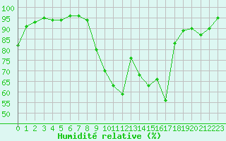 Courbe de l'humidit relative pour Trappes (78)