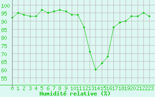 Courbe de l'humidit relative pour Selonnet (04)