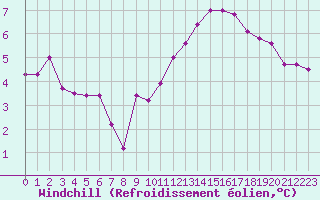 Courbe du refroidissement olien pour Biache-Saint-Vaast (62)