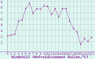 Courbe du refroidissement olien pour Le Vigan (30)