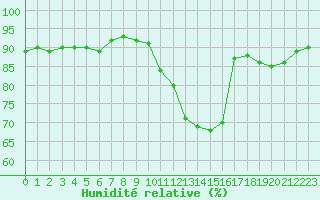 Courbe de l'humidit relative pour Saclas (91)