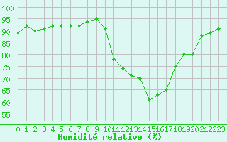 Courbe de l'humidit relative pour Quimperl (29)