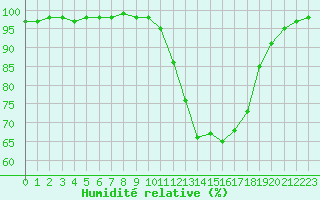 Courbe de l'humidit relative pour Guret Saint-Laurent (23)