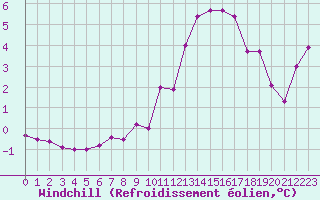 Courbe du refroidissement olien pour Paray-le-Monial - St-Yan (71)