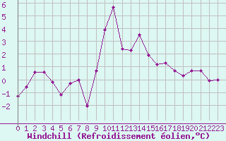 Courbe du refroidissement olien pour Le Touquet (62)
