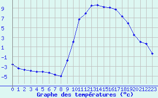 Courbe de tempratures pour Recoules de Fumas (48)