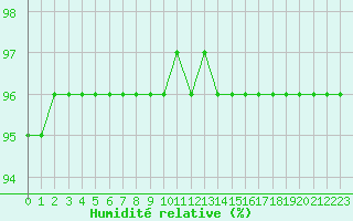 Courbe de l'humidit relative pour Leign-les-Bois (86)