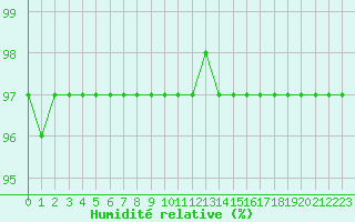 Courbe de l'humidit relative pour Sausseuzemare-en-Caux (76)