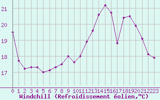 Courbe du refroidissement olien pour Pau (64)