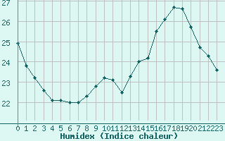 Courbe de l'humidex pour Auch (32)