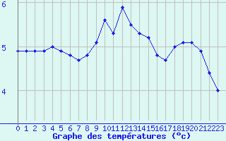 Courbe de tempratures pour Haegen (67)
