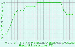 Courbe de l'humidit relative pour Lobbes (Be)