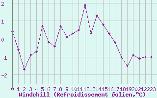 Courbe du refroidissement olien pour Blois (41)