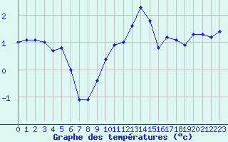 Courbe de tempratures pour Biache-Saint-Vaast (62)