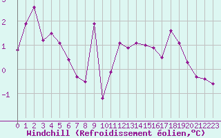 Courbe du refroidissement olien pour Metz (57)