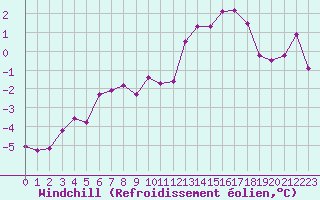 Courbe du refroidissement olien pour Corny-sur-Moselle (57)