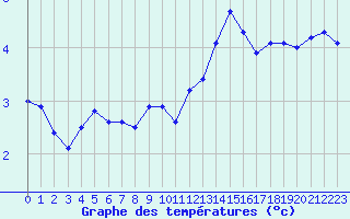 Courbe de tempratures pour Voiron (38)