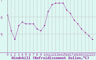 Courbe du refroidissement olien pour Sain-Bel (69)