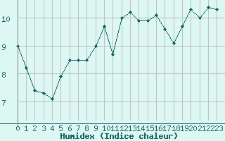 Courbe de l'humidex pour Dax (40)