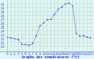 Courbe de tempratures pour Fiscaglia Migliarino (It)