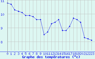Courbe de tempratures pour Thomery (77)