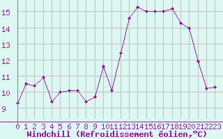 Courbe du refroidissement olien pour Bastia (2B)