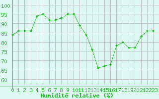 Courbe de l'humidit relative pour Trappes (78)