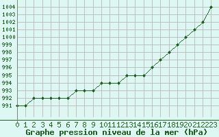 Courbe de la pression atmosphrique pour Biache-Saint-Vaast (62)