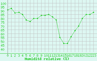 Courbe de l'humidit relative pour Potes / Torre del Infantado (Esp)
