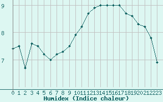 Courbe de l'humidex pour Chambry / Aix-Les-Bains (73)