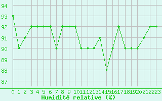 Courbe de l'humidit relative pour Cerisiers (89)