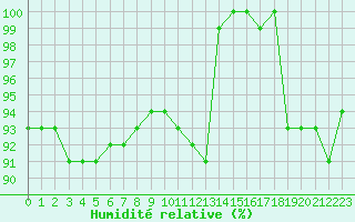 Courbe de l'humidit relative pour Agde (34)