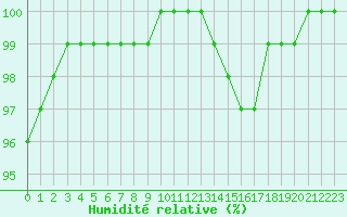 Courbe de l'humidit relative pour Laval (53)