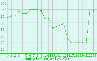 Courbe de l'humidit relative pour Rmering-ls-Puttelange (57)
