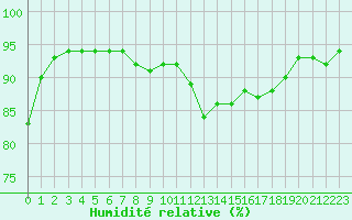 Courbe de l'humidit relative pour Cap Pertusato (2A)