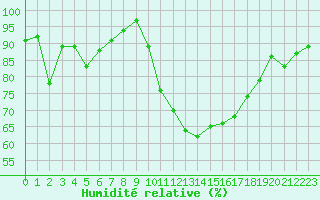 Courbe de l'humidit relative pour Rouen (76)