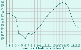 Courbe de l'humidex pour Ontinyent (Esp)