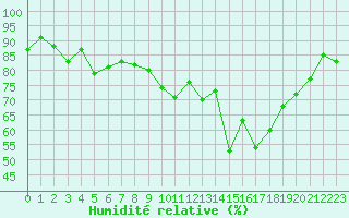 Courbe de l'humidit relative pour Carcassonne (11)